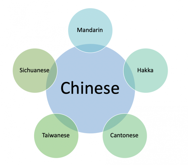 Which Chinese should I learn? - Mandarin vs. Cantonese - Confident Chinese